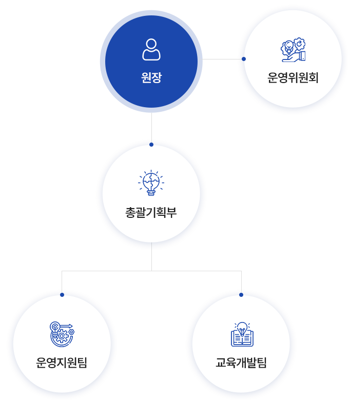 광양장애인평생교육원 조직도